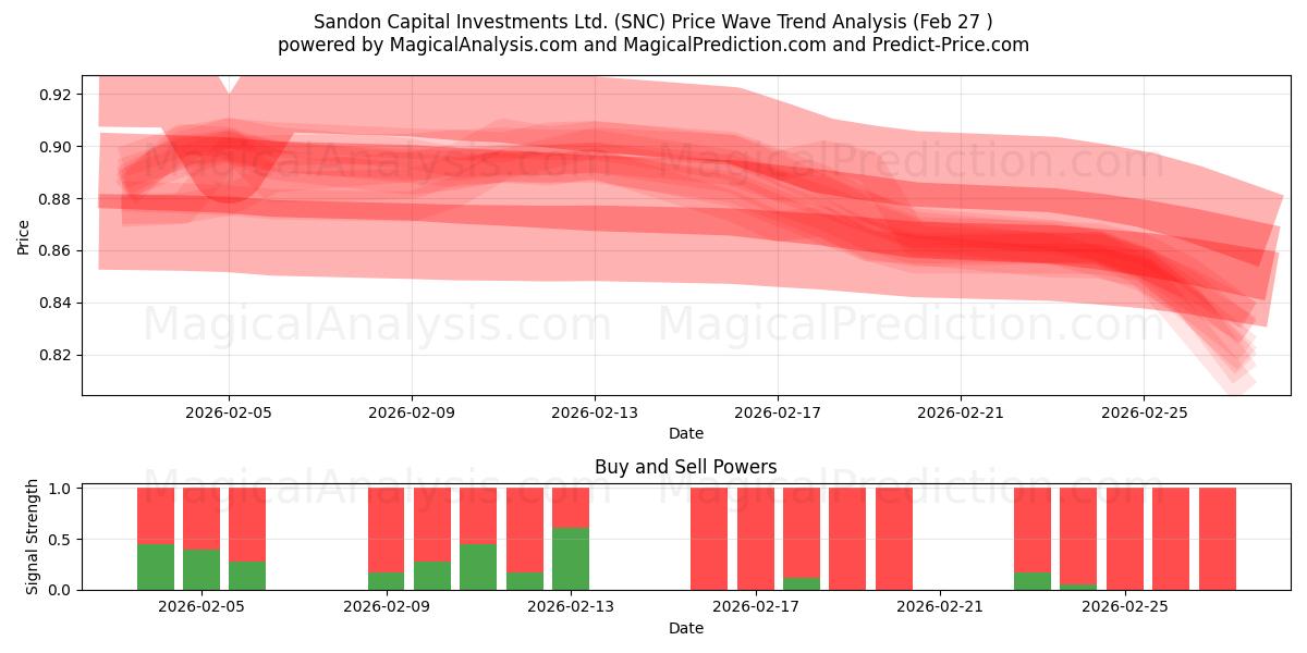  Sandon Capital Investments Ltd. (SNC) Support and Resistance area (26 Feb) 