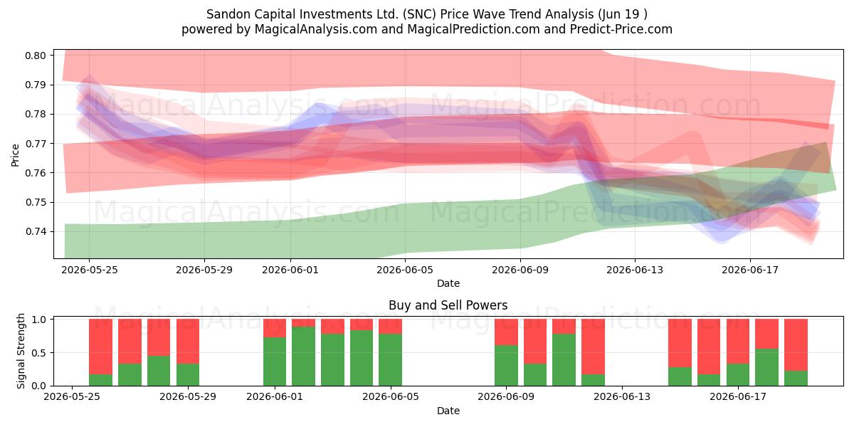  Sandon Capital Investments Ltd. (SNC) Support and Resistance area (11 Jun) 