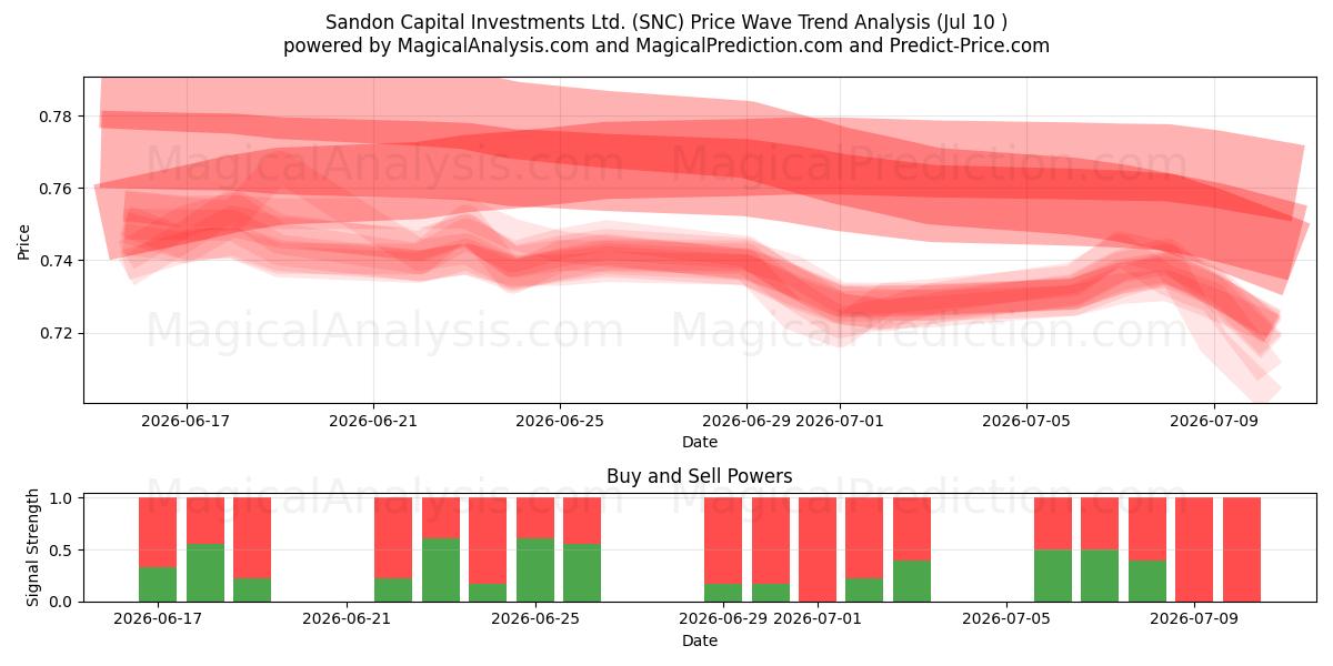  Sandon Capital Investments Ltd. (SNC) Support and Resistance area (09 Jul) 