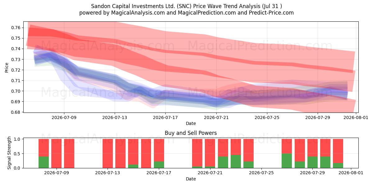  Sandon Capital Investments Ltd. (SNC) Support and Resistance area (30 Jul) 