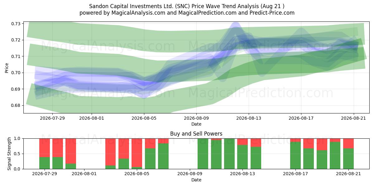  Sandon Capital Investments Ltd. (SNC) Support and Resistance area (20 Aug) 