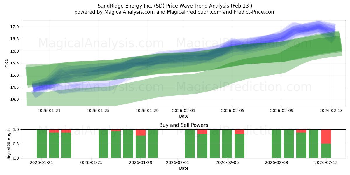  SandRidge Energy Inc. (SD) Support and Resistance area (13 Feb) 