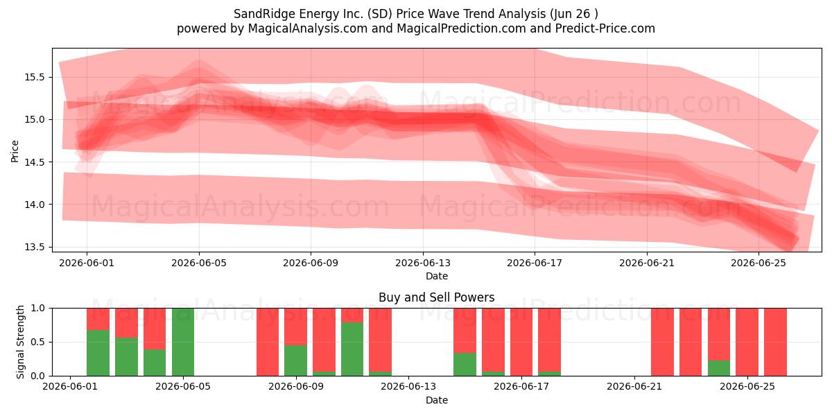  SandRidge Energy Inc. (SD) Support and Resistance area (25 Jun) 