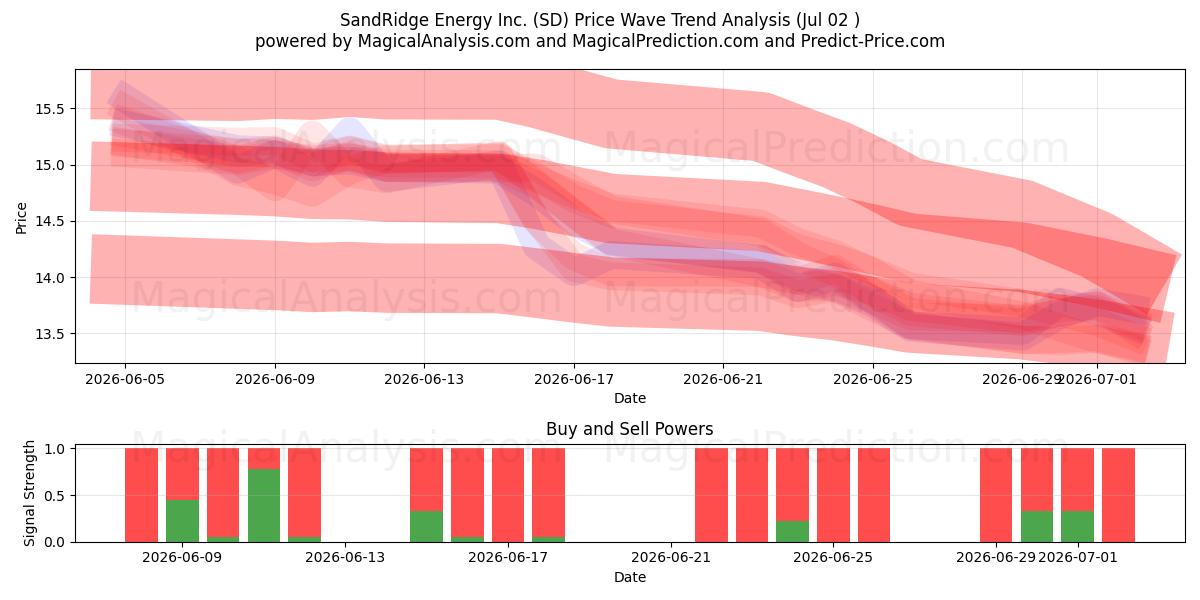  SandRidge Energy Inc. (SD) Support and Resistance area (01 Jul) 