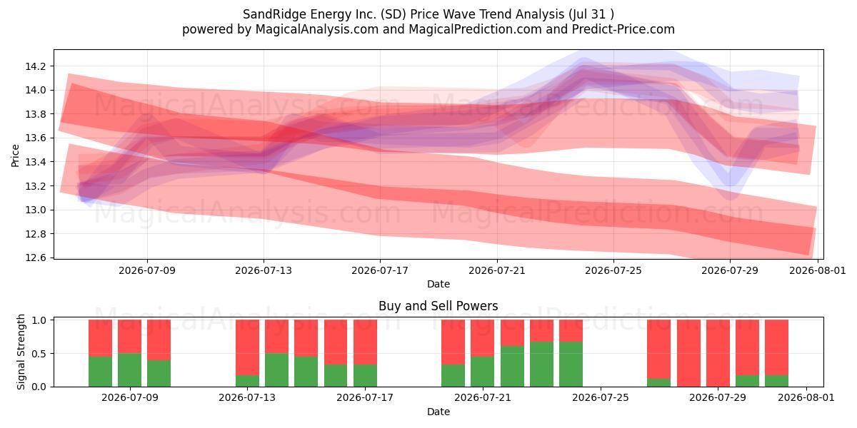  SandRidge Energy Inc. (SD) Support and Resistance area (30 Jul) 