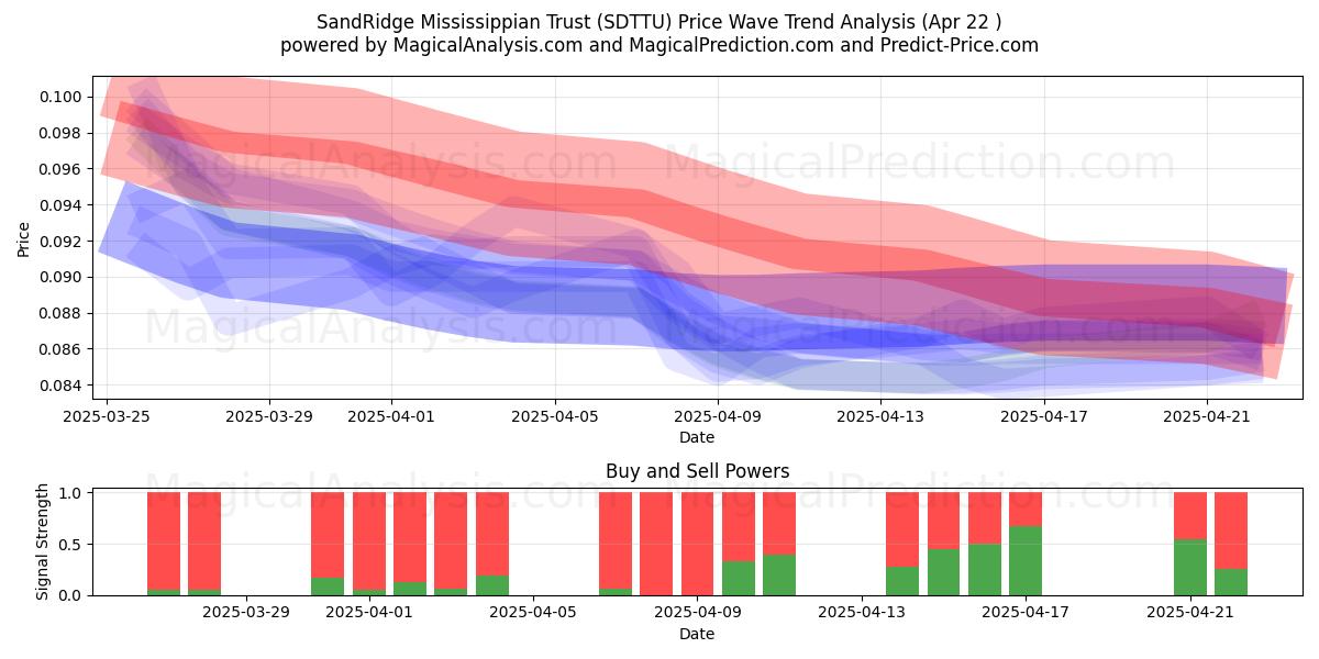  SandRidge Mississippian Trust (SDTTU) Support and Resistance area (22 Apr) 