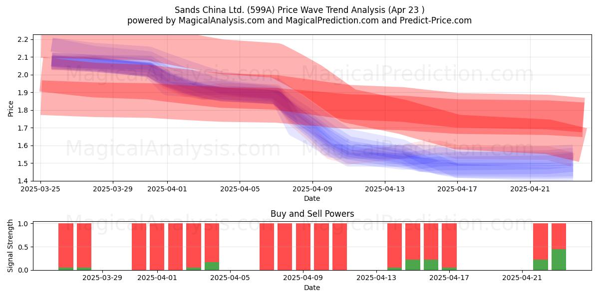  Sands China Ltd. (599A) Support and Resistance area (23 Apr) 