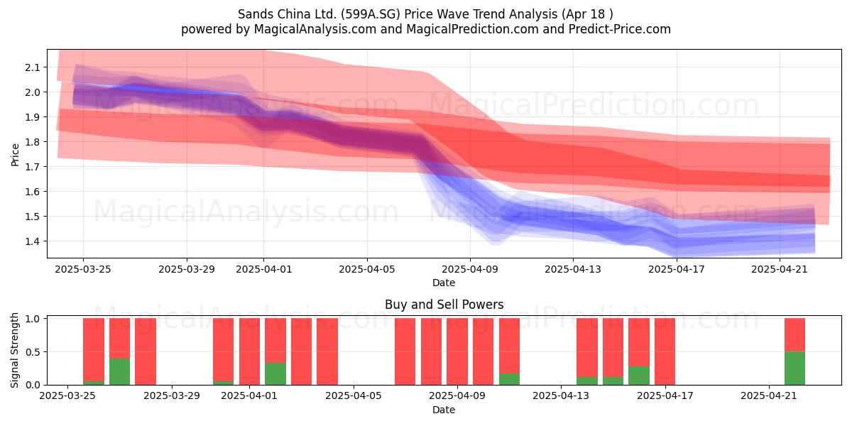  Sands China Ltd. (599A.SG) Support and Resistance area (18 Apr) 