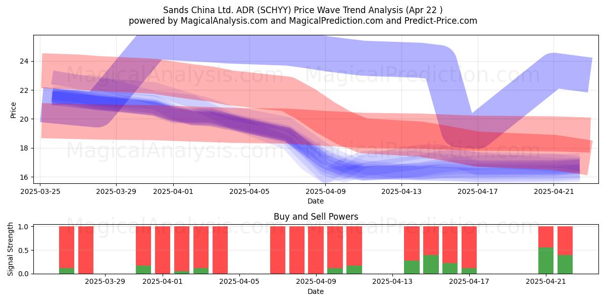  Sands China Ltd. ADR (SCHYY) Support and Resistance area (22 Apr) 