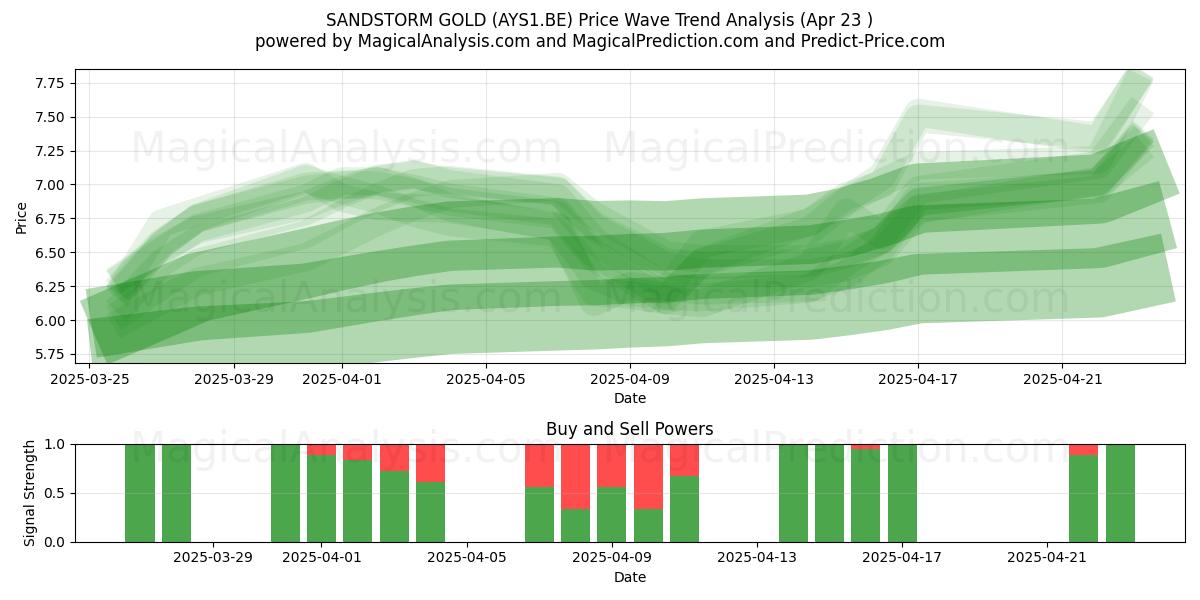 SANDSTORM GOLD (AYS1.BE) Support and Resistance area (23 Apr) SANDSTORM GOLD (AYS1.BE) Support and Resistance area (23 Apr)
