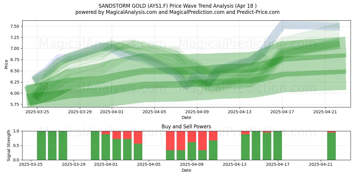  SANDSTORM GOLD (AYS1.F) Support and Resistance area (18 Apr) 