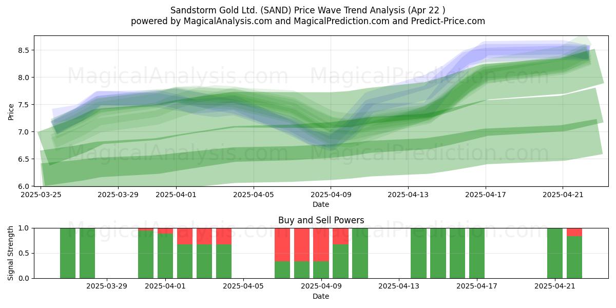  Sandstorm Gold Ltd. (SAND) Support and Resistance area (22 Apr) 