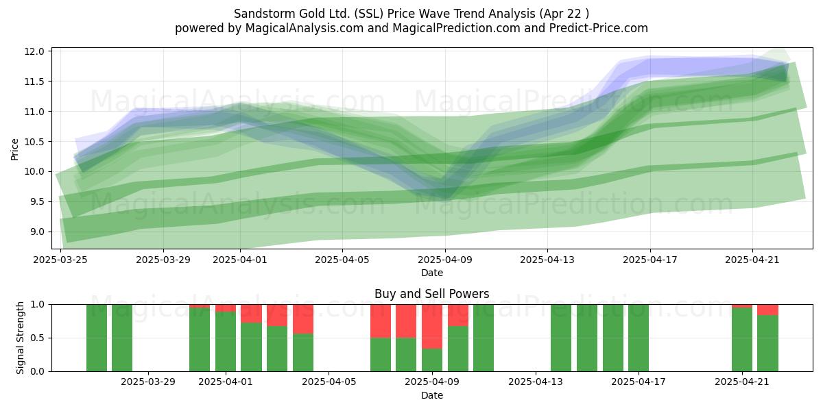  Sandstorm Gold Ltd. (SSL) Support and Resistance area (22 Apr) 
