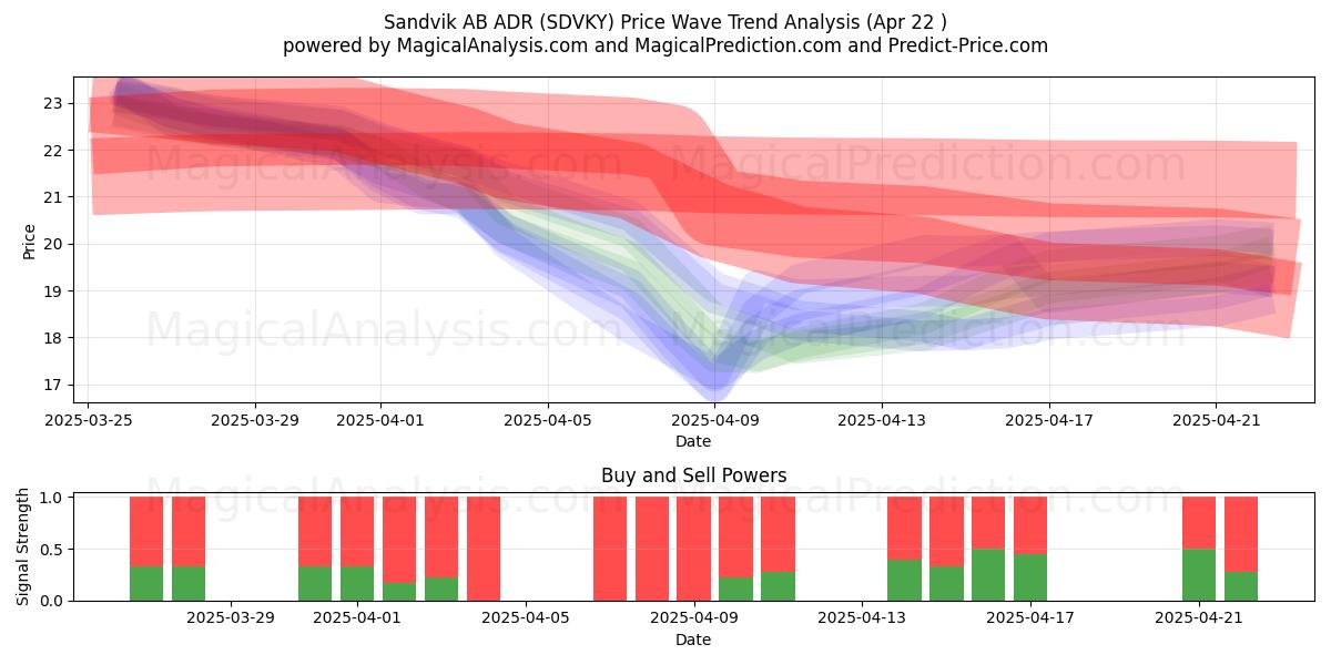  Sandvik AB ADR (SDVKY) Support and Resistance area (22 Apr) 