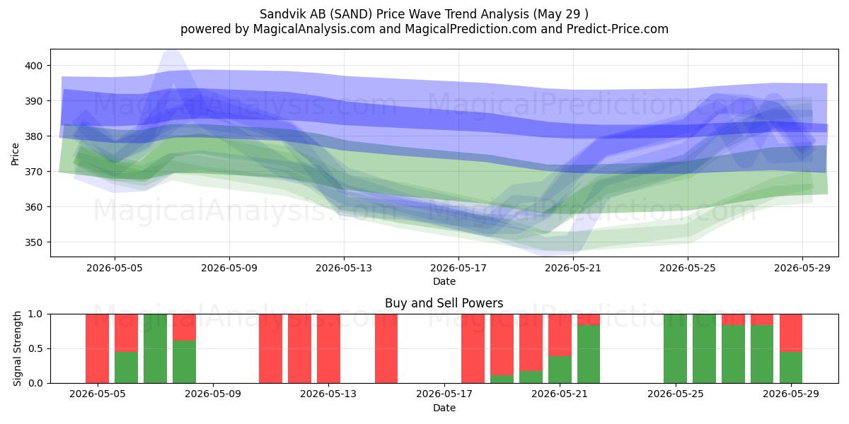  Sandvik AB (SAND) Support and Resistance area (28 May) 