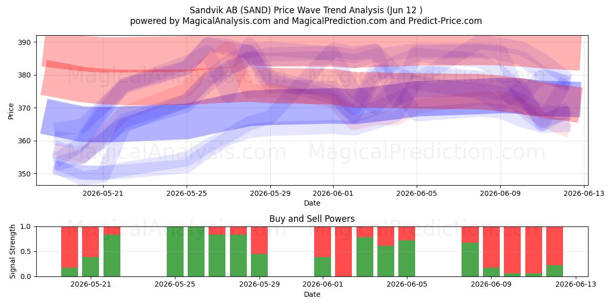  Sandvik AB (SAND) Support and Resistance area (11 Jun) 