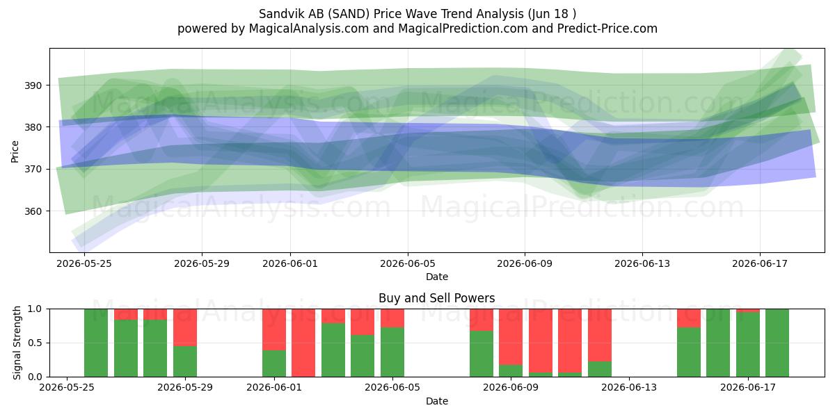  Sandvik AB (SAND) Support and Resistance area (17 Jun) 