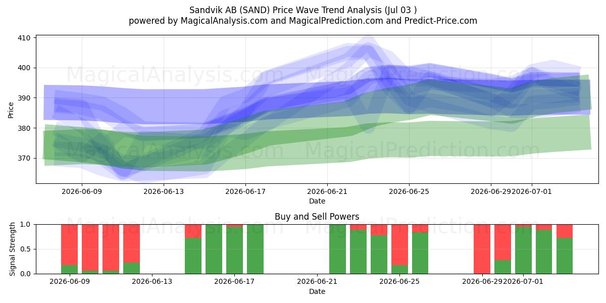  Sandvik AB (SAND) Support and Resistance area (02 Jul) 