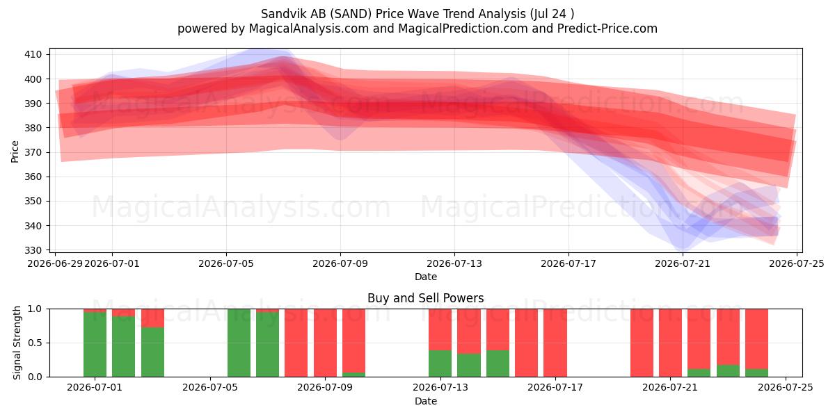  Sandvik AB (SAND) Support and Resistance area (23 Jul) 
