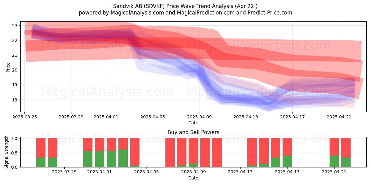 Sandvik AB (SDVKF) Support and Resistance area (22 Apr) 