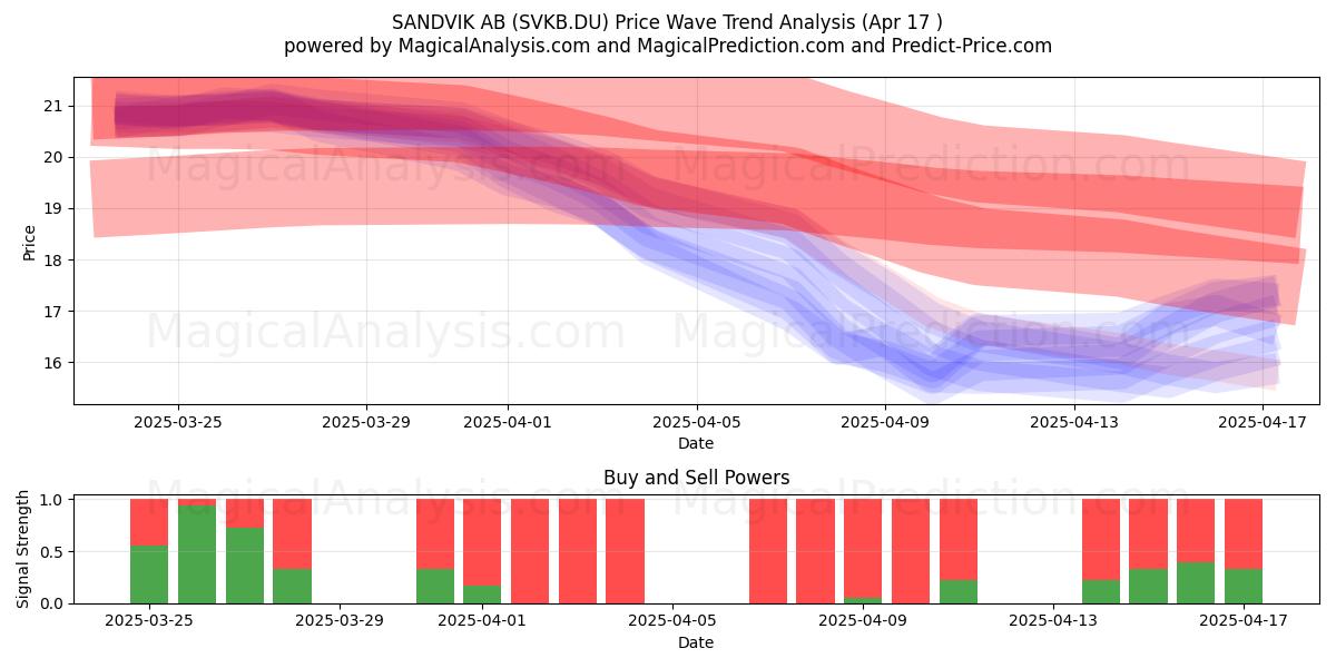  SANDVIK AB (SVKB.DU) Support and Resistance area (17 Apr) 