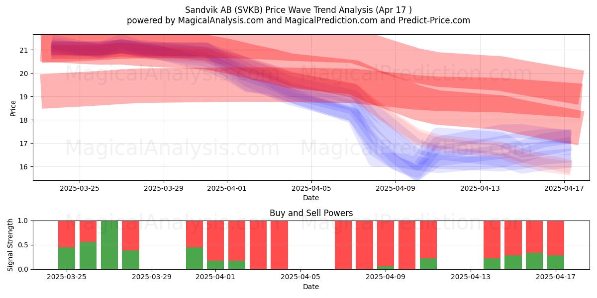  Sandvik AB (SVKB) Support and Resistance area (17 Apr) 