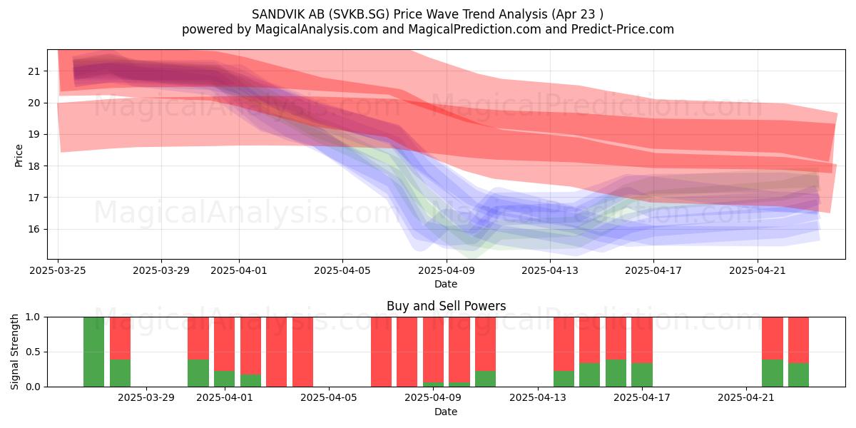  SANDVIK AB (SVKB.SG) Support and Resistance area (23 Apr) 