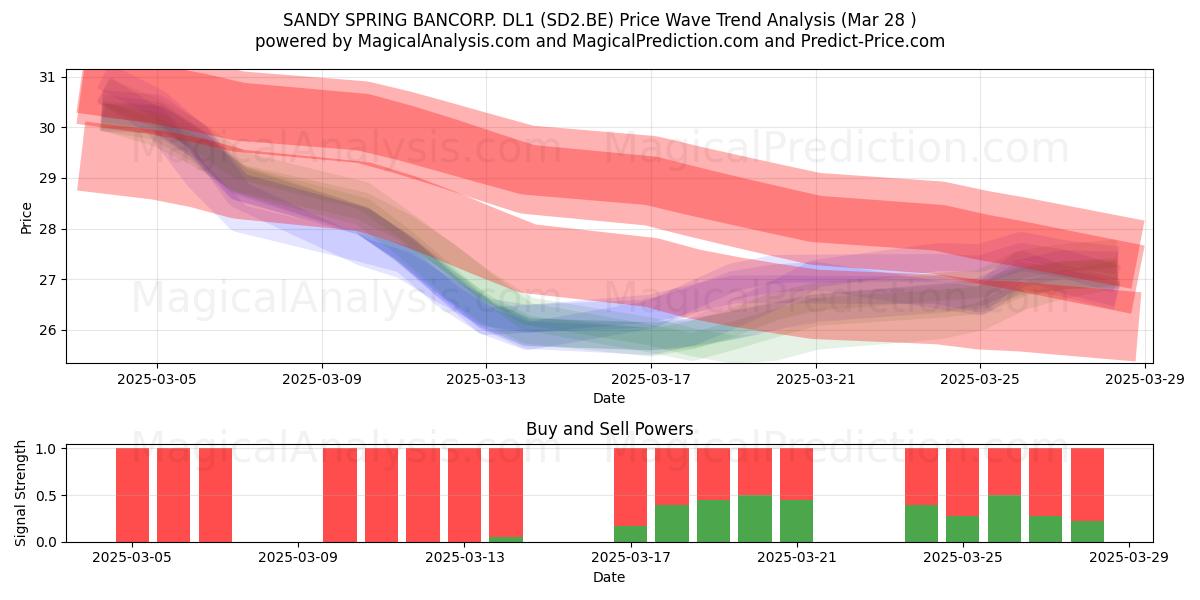  SANDY SPRING BANCORP. DL1 (SD2.BE) Support and Resistance area (28 Mar) 