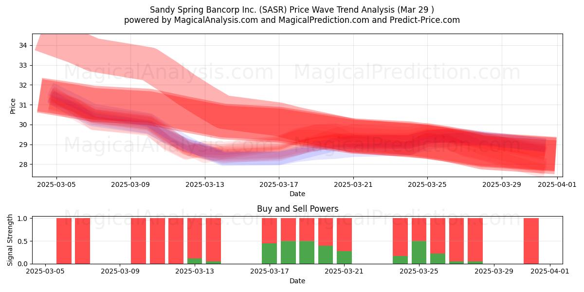  Sandy Spring Bancorp Inc. (SASR) Support and Resistance area (29 Mar) 