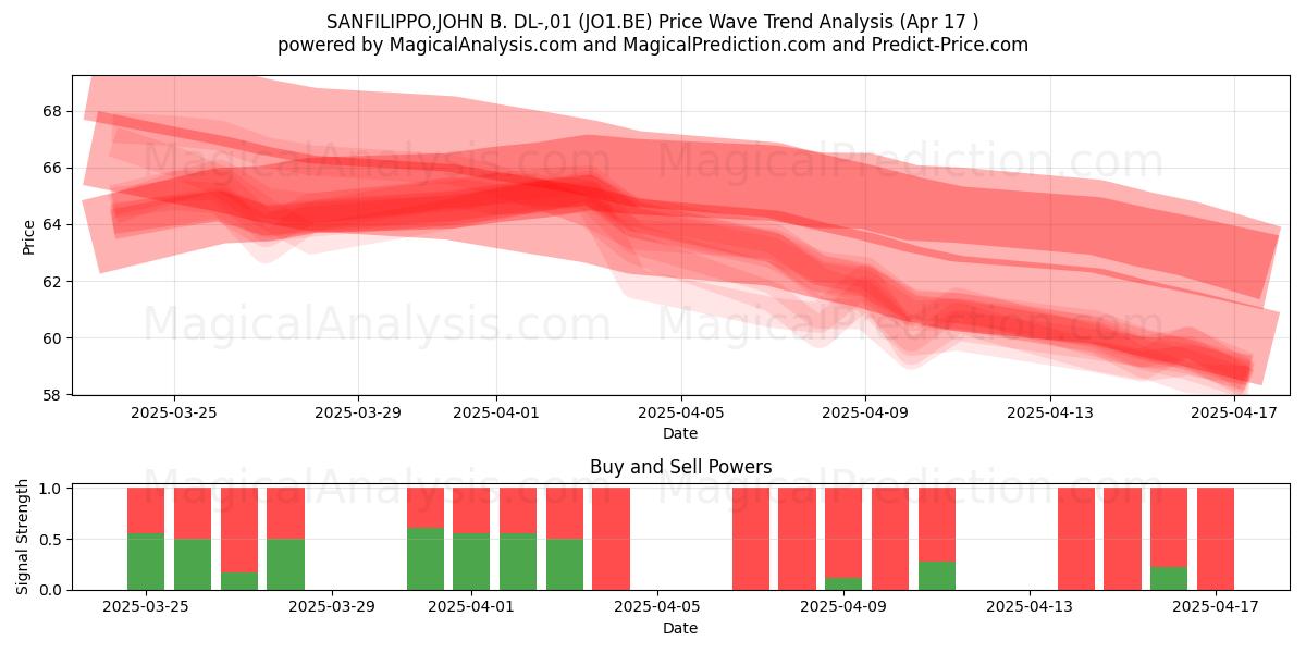  SANFILIPPO,JOHN B. DL-,01 (JO1.BE) Support and Resistance area (17 Apr) 