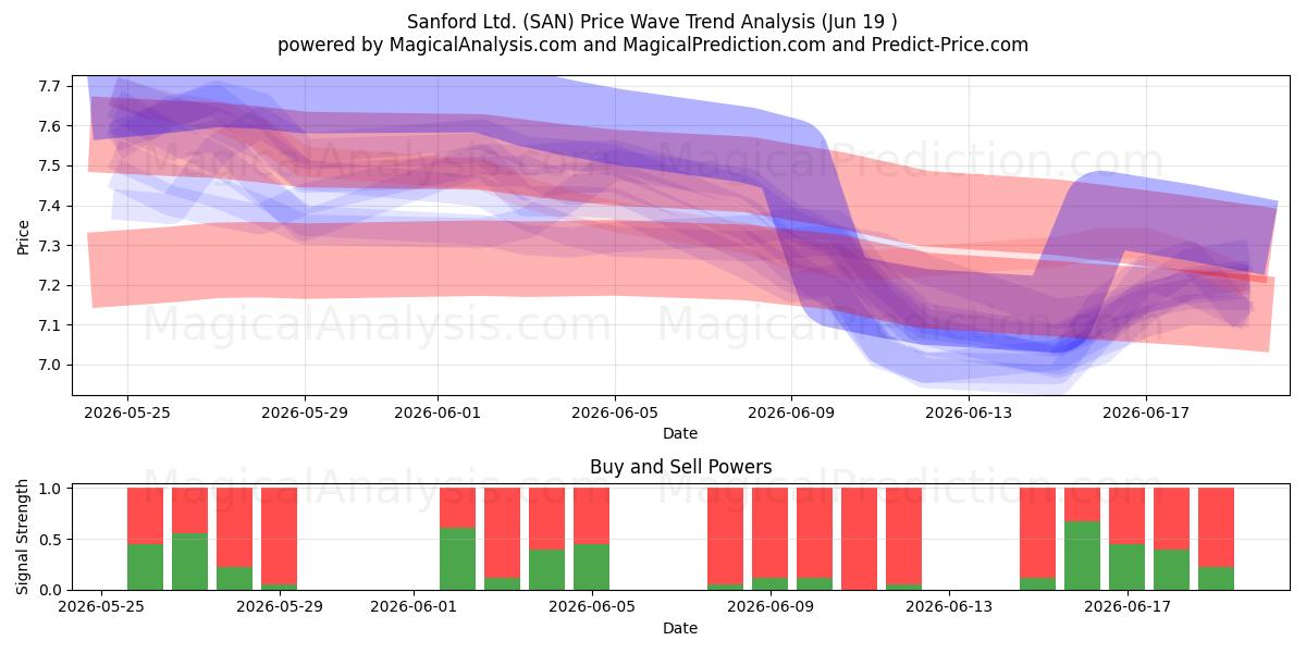  Sanford Ltd. (SAN) Support and Resistance area (18 Jun) 