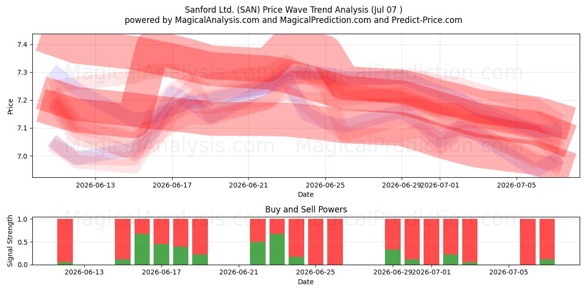  Sanford Ltd. (SAN) Support and Resistance area (06 Jul) 