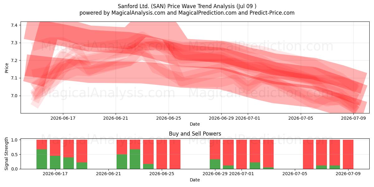  Sanford Ltd. (SAN) Support and Resistance area (08 Jul) 
