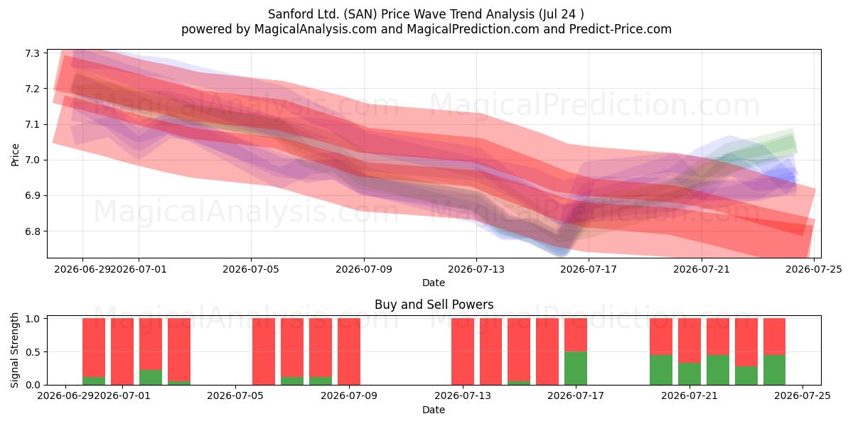  Sanford Ltd. (SAN) Support and Resistance area (23 Jul) 