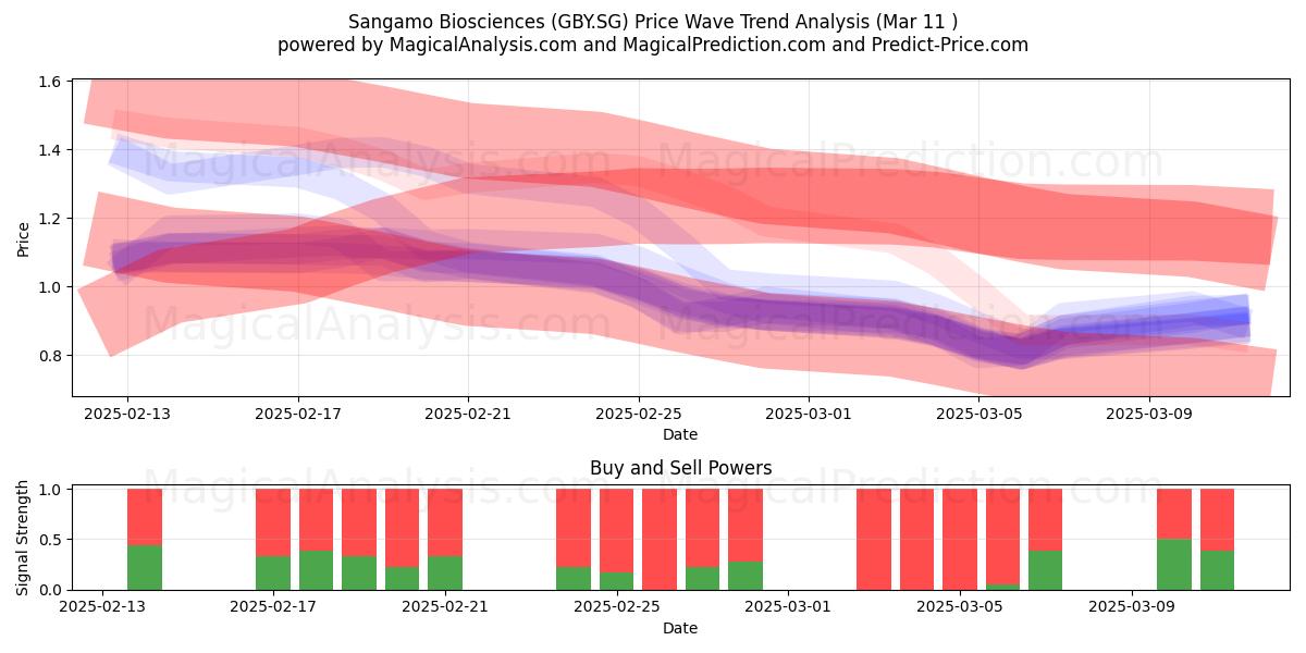  Sangamo Biosciences (GBY.SG) Support and Resistance area (11 Mar) 