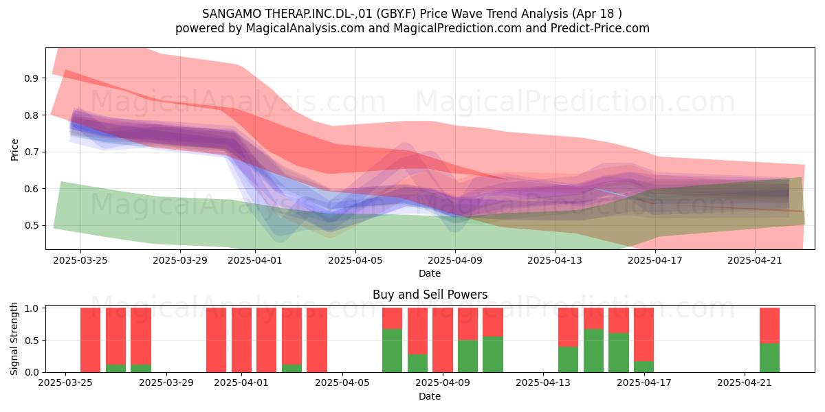  SANGAMO THERAP.INC.DL-,01 (GBY.F) Support and Resistance area (18 Apr) 