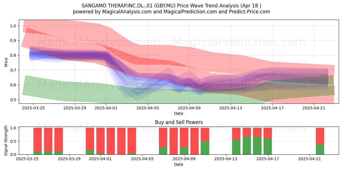  SANGAMO THERAP.INC.DL-,01 (GBY.MU) Support and Resistance area (18 Apr) 