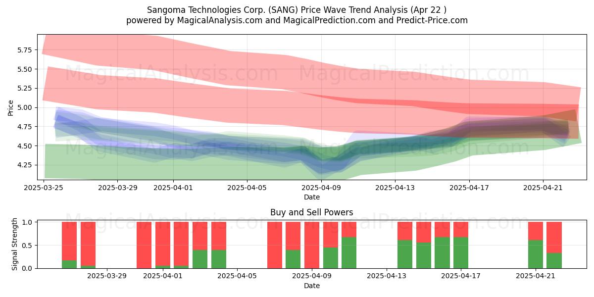  Sangoma Technologies Corp. (SANG) Support and Resistance area (22 Apr) 