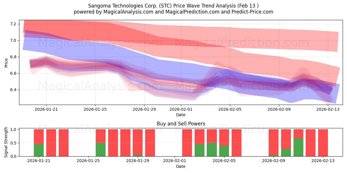  Sangoma Technologies Corp. (STC) Support and Resistance area (12 Feb) 