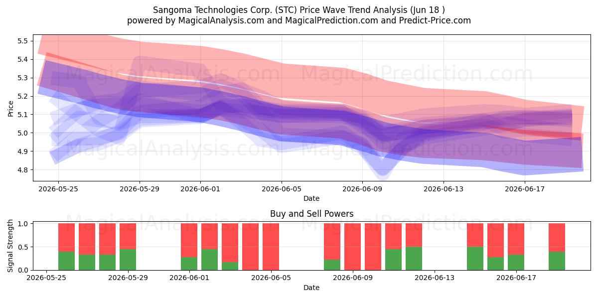  Sangoma Technologies Corp. (STC) Support and Resistance area (17 Jun) 