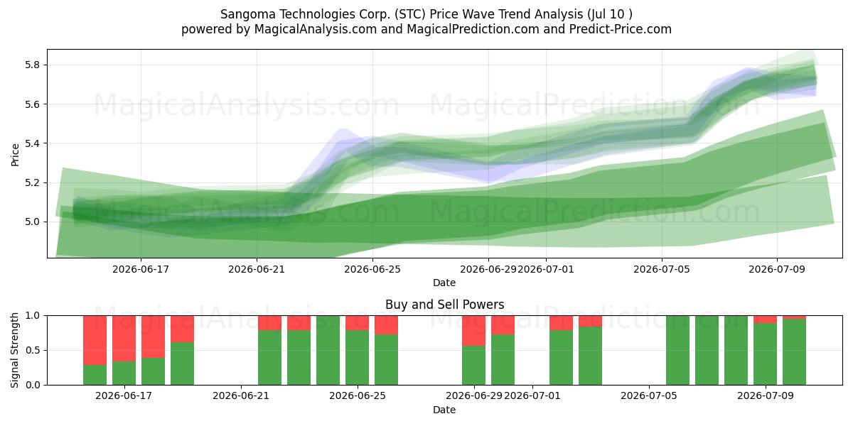  Sangoma Technologies Corp. (STC) Support and Resistance area (09 Jul) 