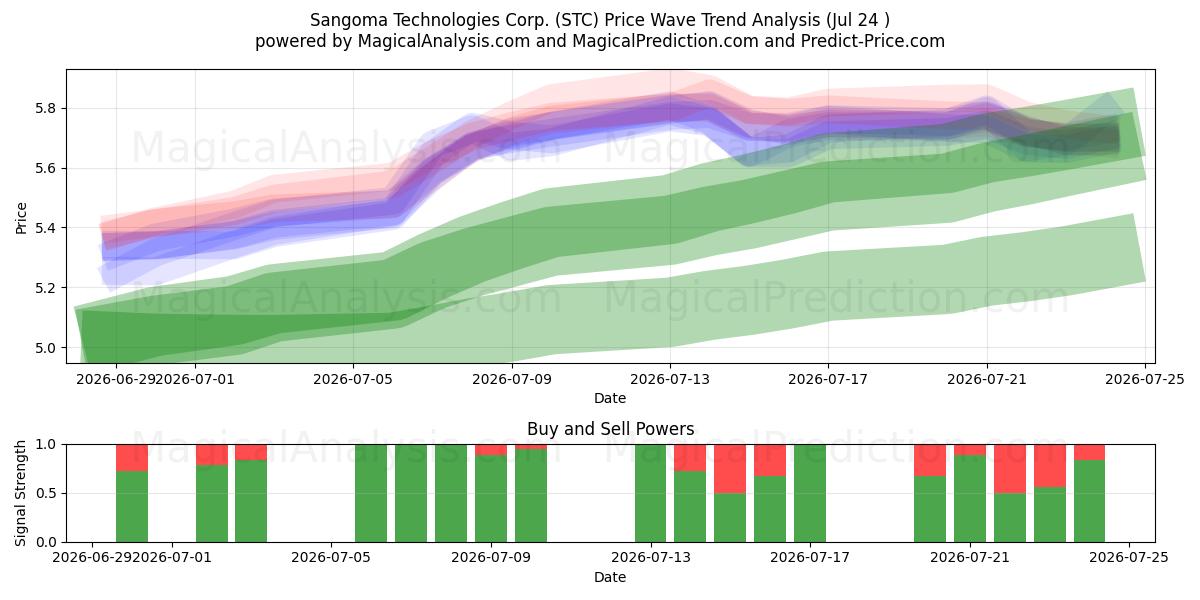  Sangoma Technologies Corp. (STC) Support and Resistance area (23 Jul) 