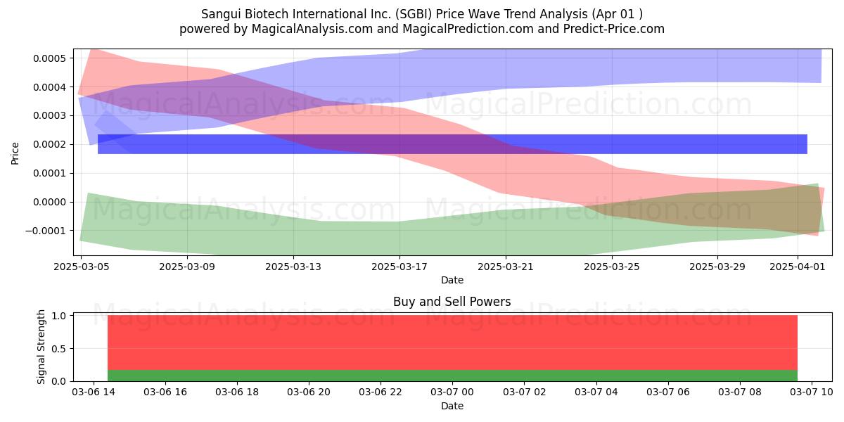  Sangui Biotech International Inc. (SGBI) Support and Resistance area (22 Apr) 