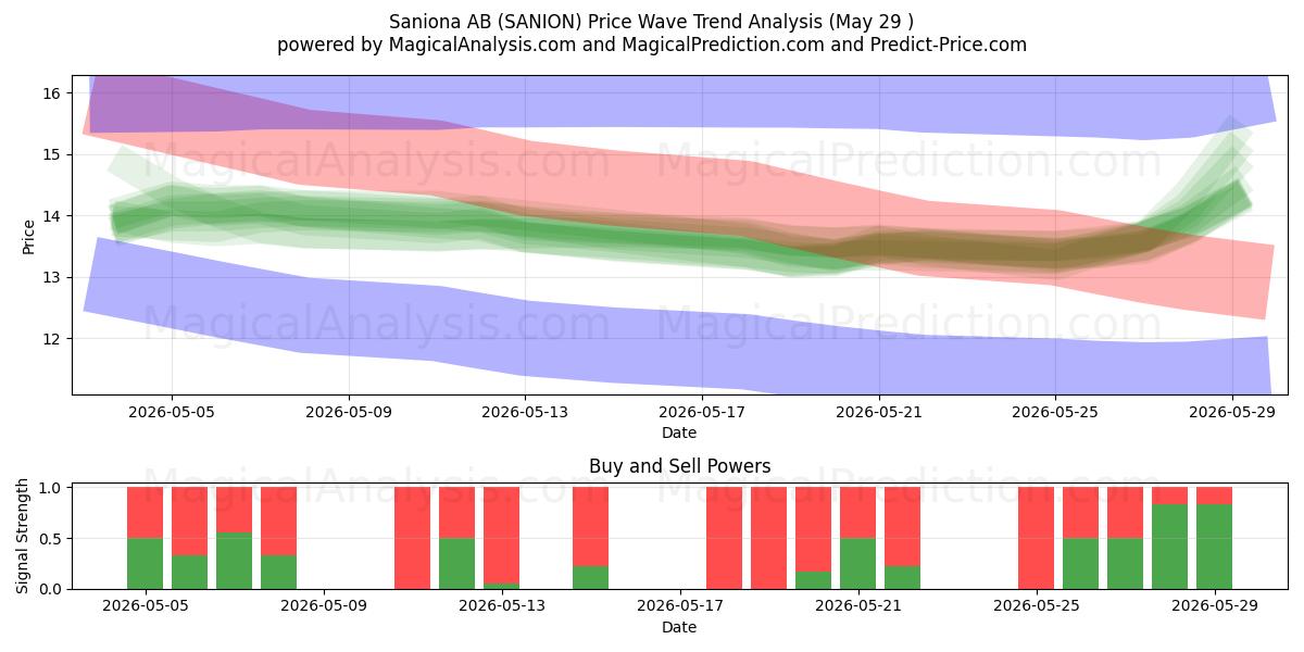  Saniona AB (SANION) Support and Resistance area (28 May) 