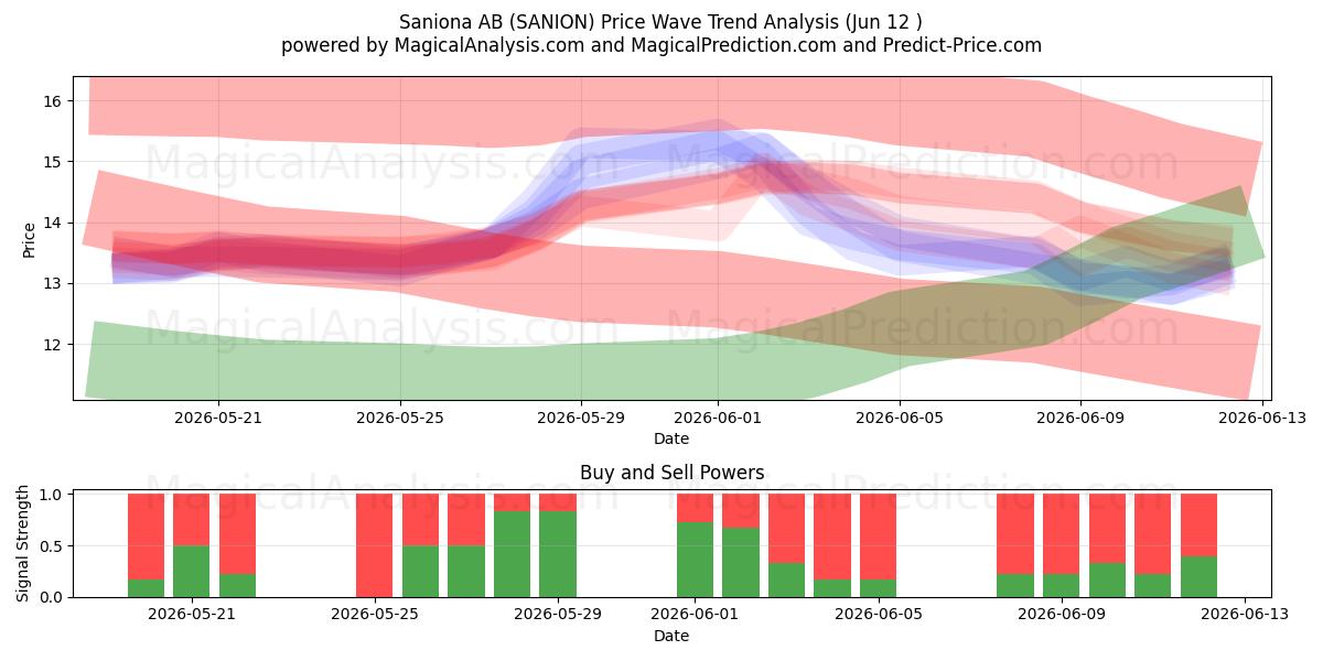  Saniona AB (SANION) Support and Resistance area (11 Jun) 