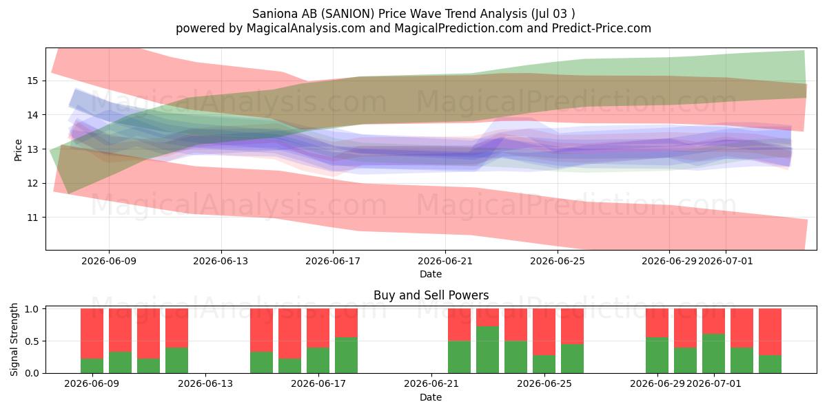  Saniona AB (SANION) Support and Resistance area (02 Jul) 