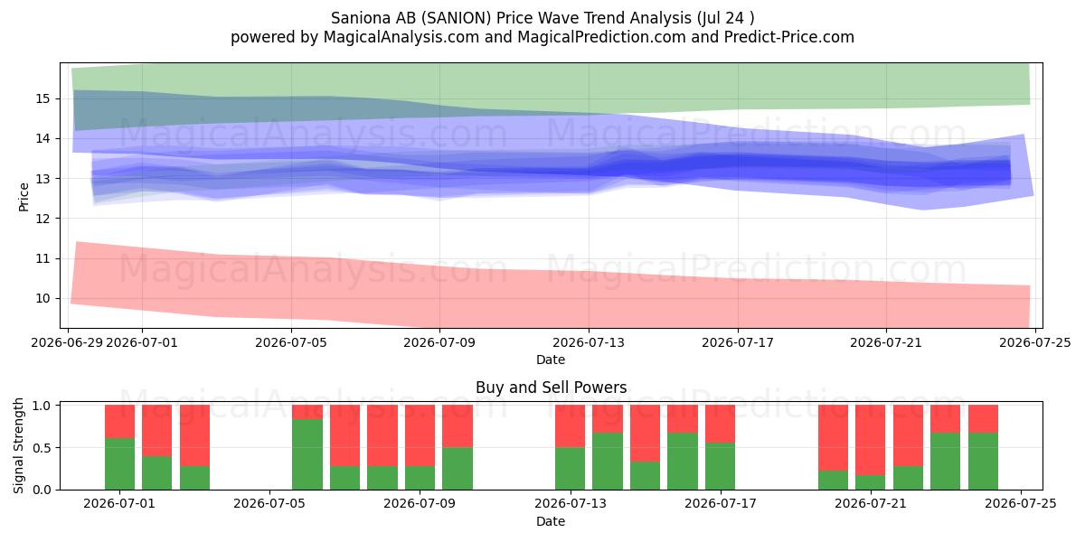  Saniona AB (SANION) Support and Resistance area (23 Jul) 