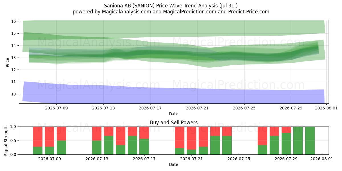  Saniona AB (SANION) Support and Resistance area (30 Jul) 