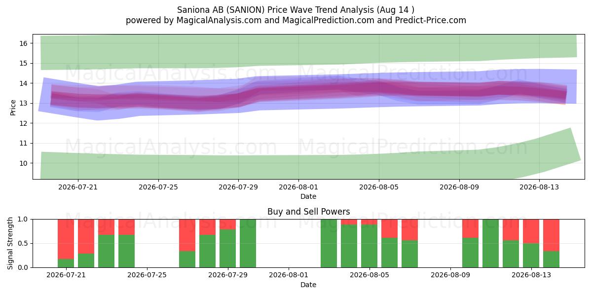 Saniona AB (SANION) Support and Resistance area (13 Aug) 
