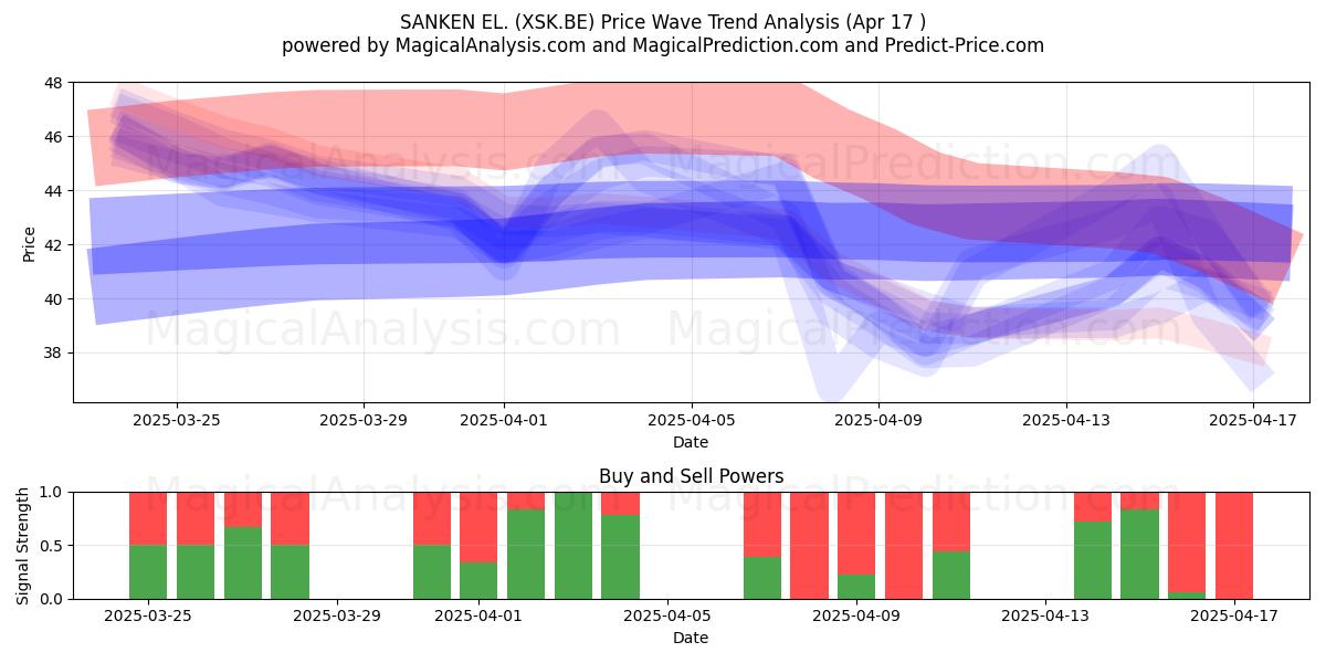  SANKEN EL. (XSK.BE) Support and Resistance area (17 Apr) 